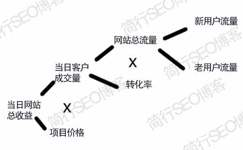 網站的收益結構圖