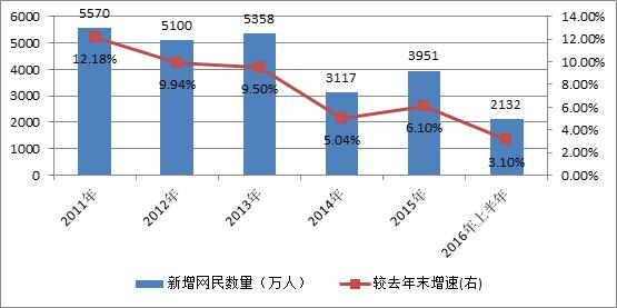 圖2 2011年以來我國網民新增情況，數據來源：CNNIC、蘇寧金融研究院